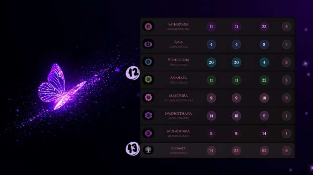 Tabelle der Chakren-Karte mit 7 Ebenen im Matrix-Rechner Dashboard auf dunklem Violett.